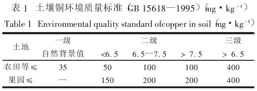 土壤銅環境質量標準.png